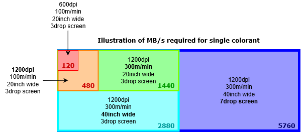 The next generation presses demand ultra-high data rates