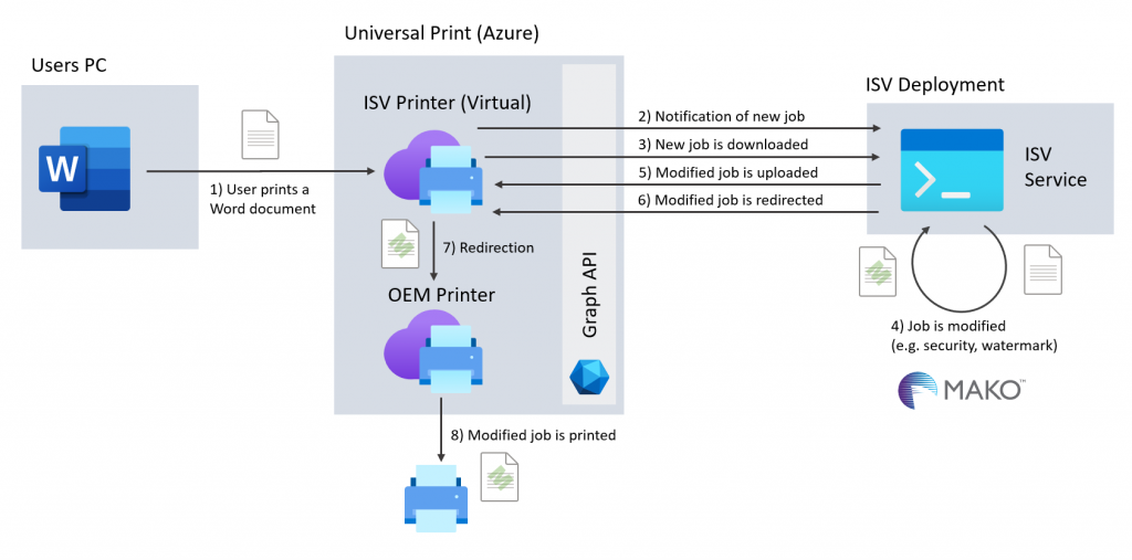 Using the Mako SDK to modify documents in Universal Print.