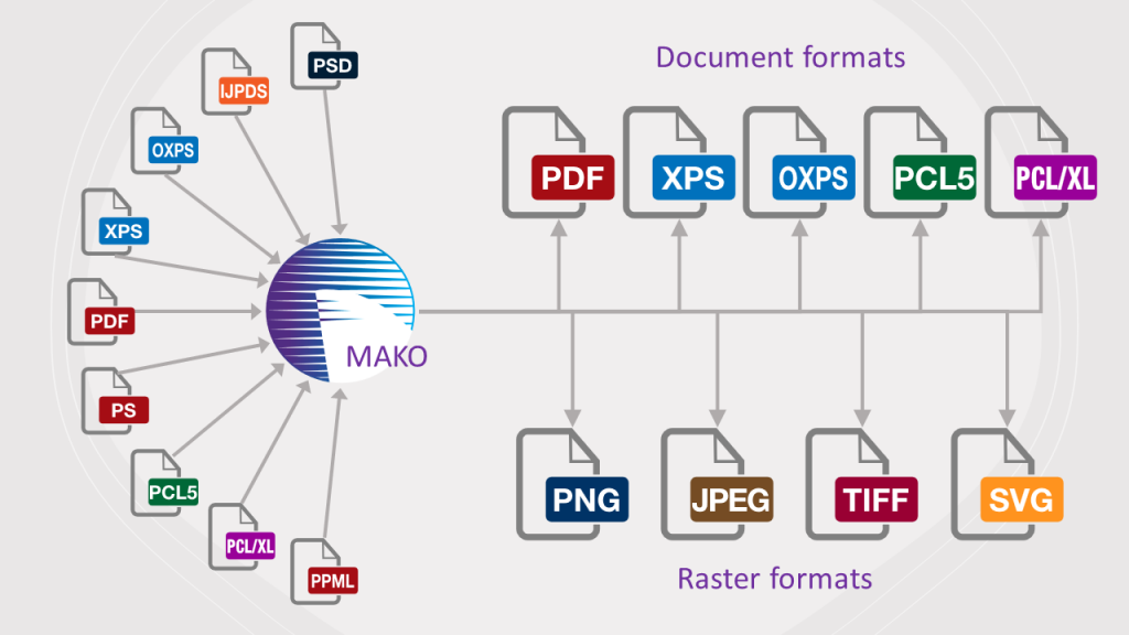 Formats supported by Mako.